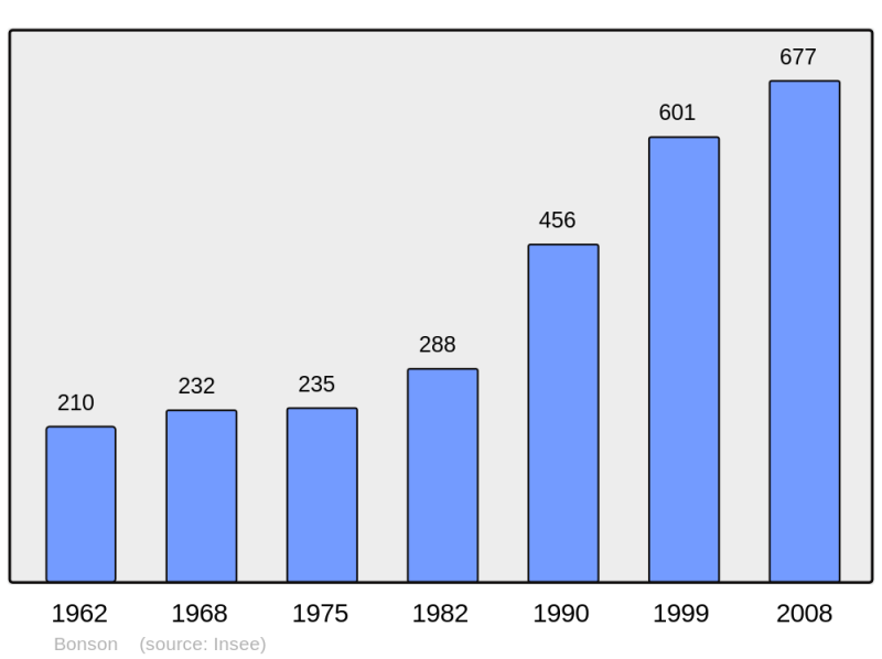 Soubor:Population - Municipality code 06021.png