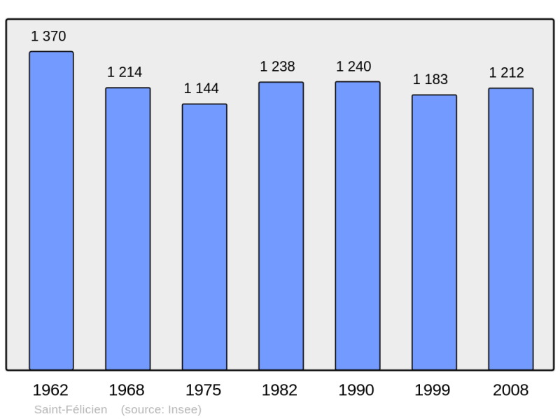 Soubor:Population - Municipality code 07236.png