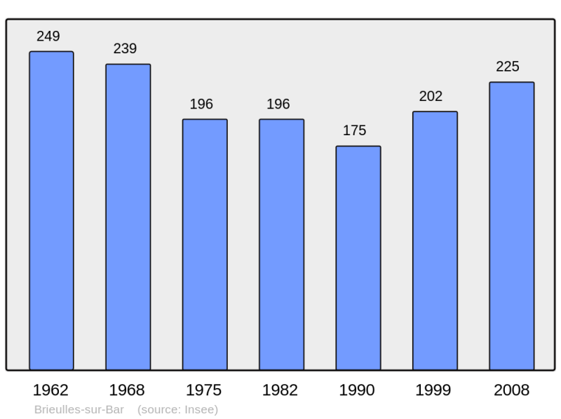 Soubor:Population - Municipality code 08085.png
