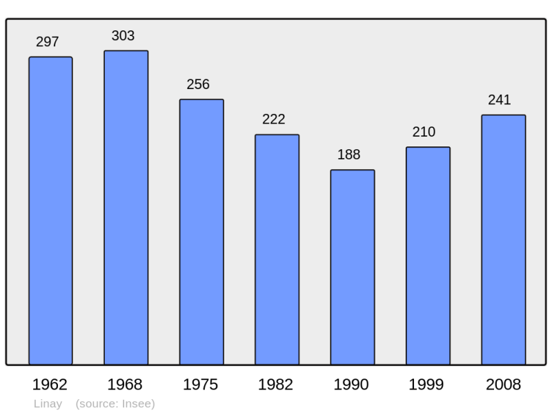 Soubor:Population - Municipality code 08255.png