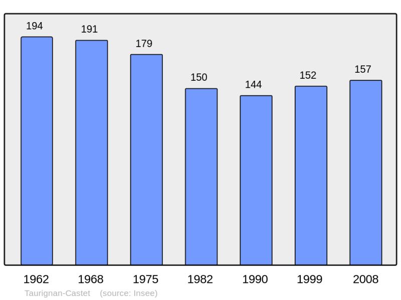 Soubor:Population - Municipality code 09307.png