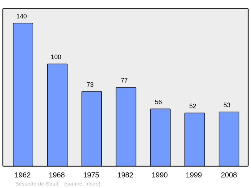 Soubor:Population - Municipality code 11038.png