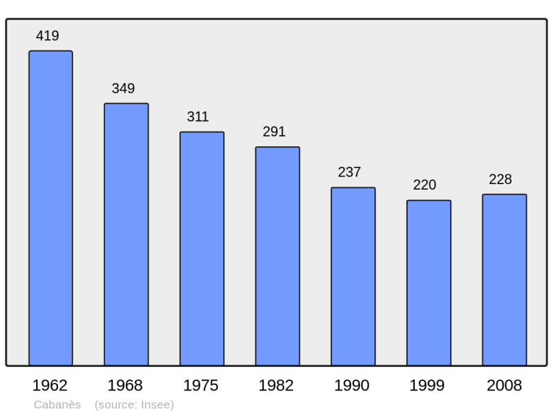 Soubor:Population - Municipality code 12041.png