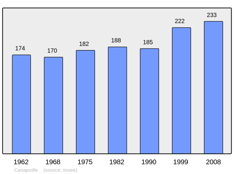 Soubor:Population - Municipality code 14131.png