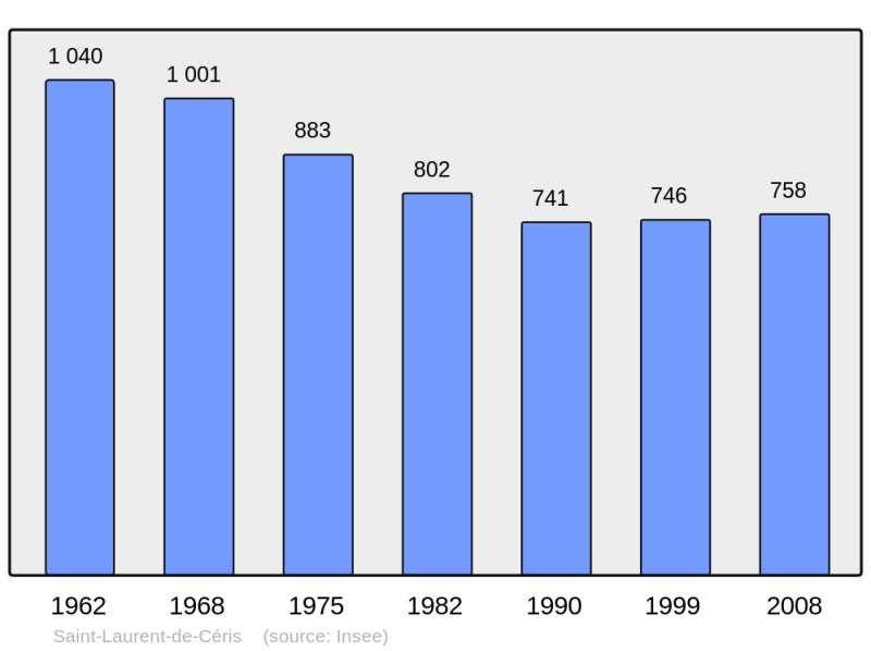 Soubor:Population - Municipality code 16329.png