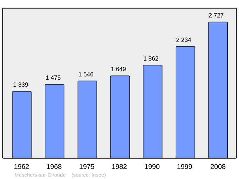 Soubor:Population - Municipality code 17230.png