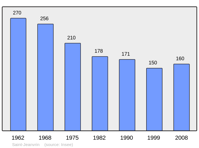 Soubor:Population - Municipality code 18217.png