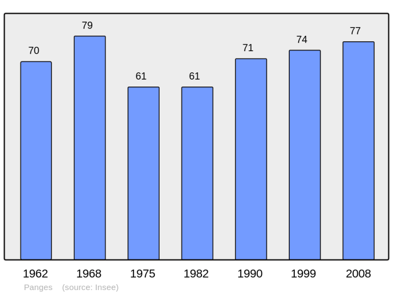Soubor:Population - Municipality code 21477.png