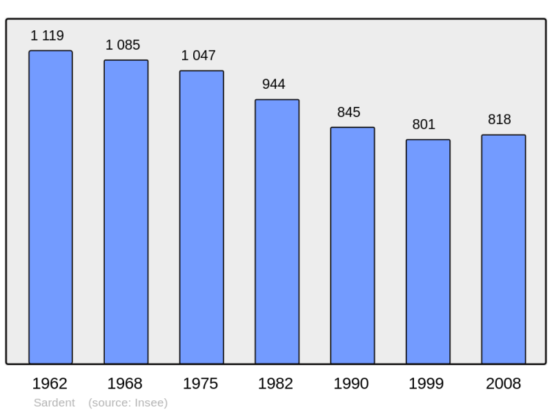 Soubor:Population - Municipality code 23168.png