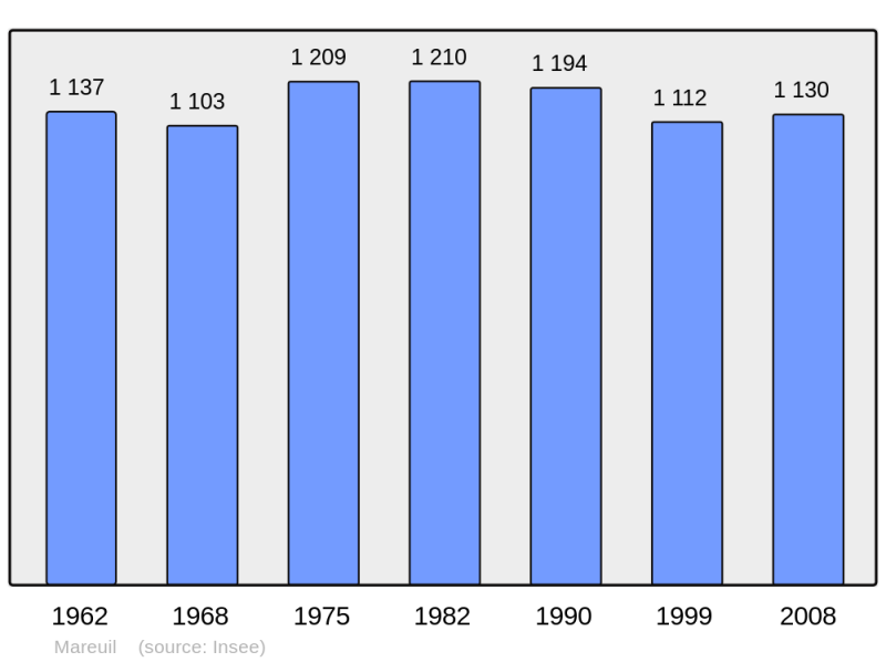 Soubor:Population - Municipality code 24253.png
