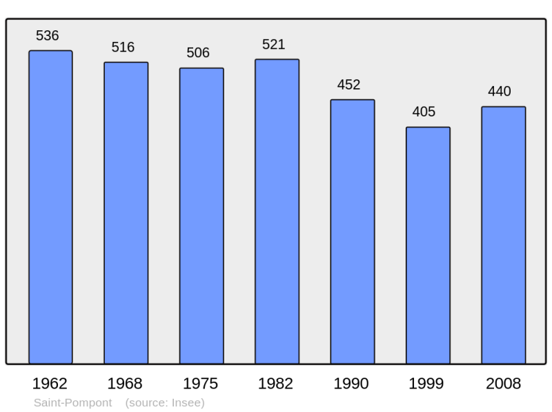 Soubor:Population - Municipality code 24488.png