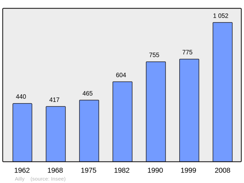 Soubor:Population - Municipality code 27005.png
