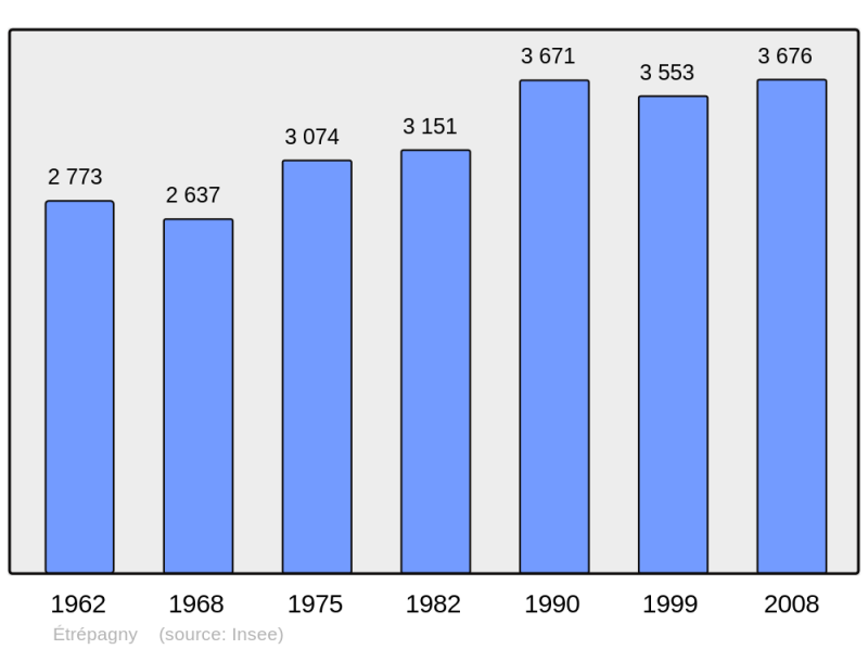 Soubor:Population - Municipality code 27226.png