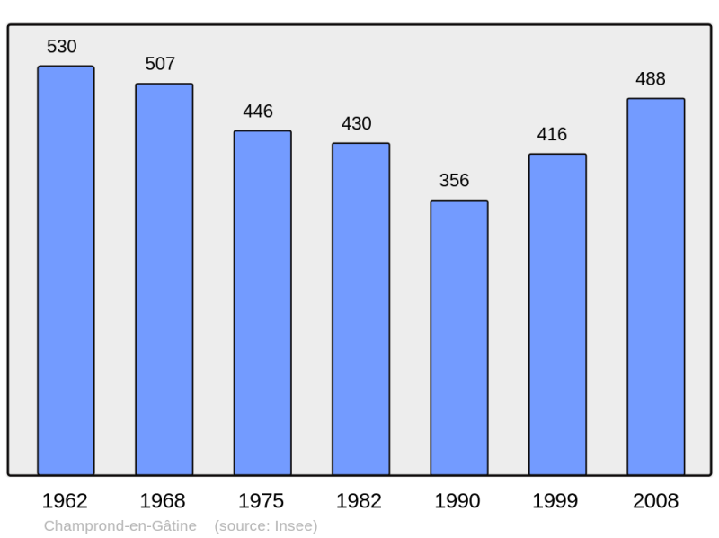 Soubor:Population - Municipality code 28071.png