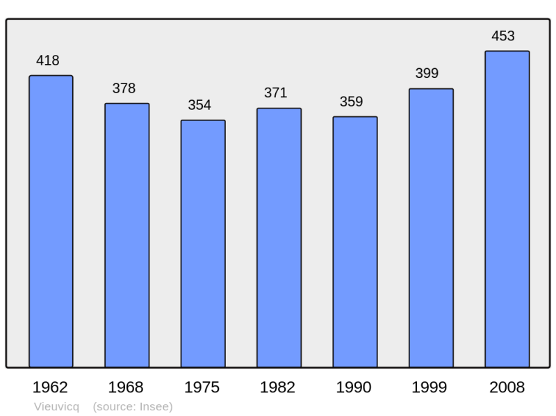 Soubor:Population - Municipality code 28409.png