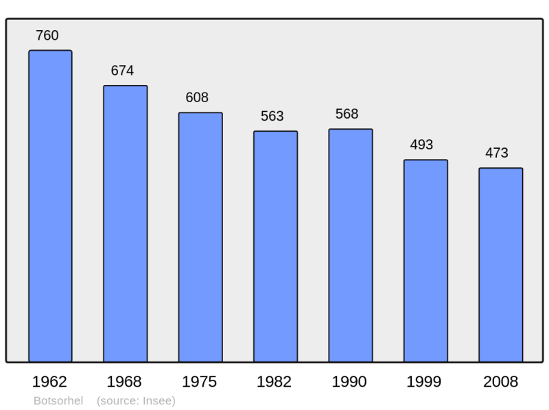 Soubor:Population - Municipality code 29014.png