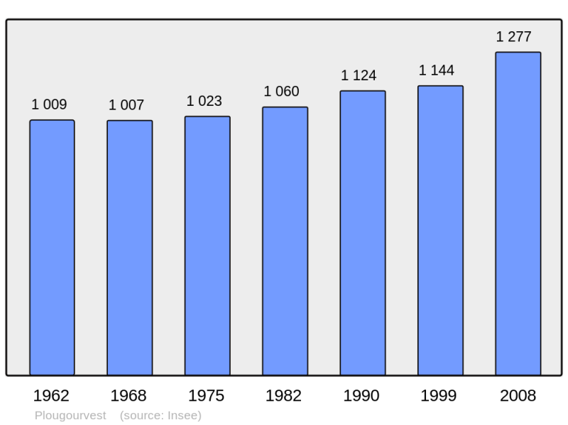 Soubor:Population - Municipality code 29193.png