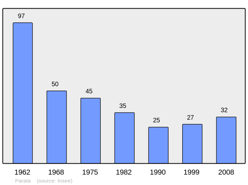 Soubor:Population - Municipality code 2B202.png