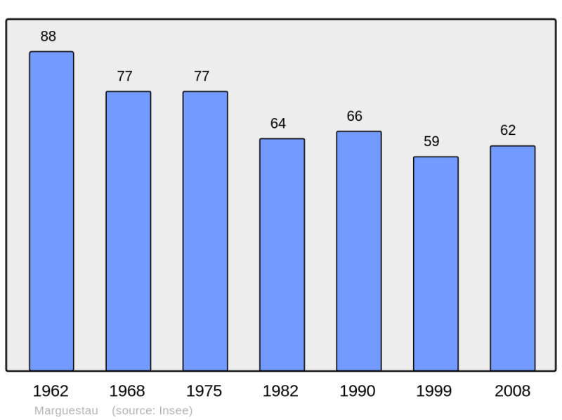 Soubor:Population - Municipality code 32236.png
