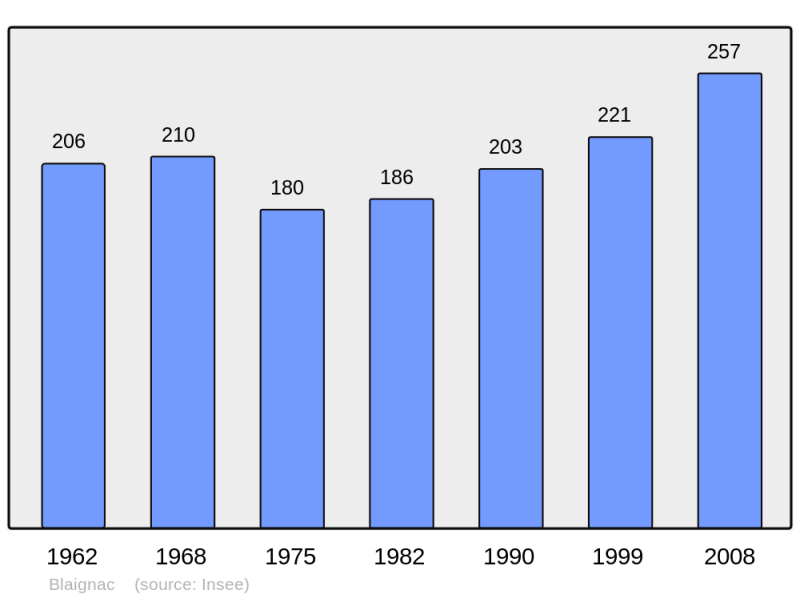 Soubor:Population - Municipality code 33054.png