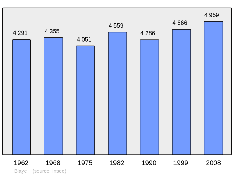 Soubor:Population - Municipality code 33058.png