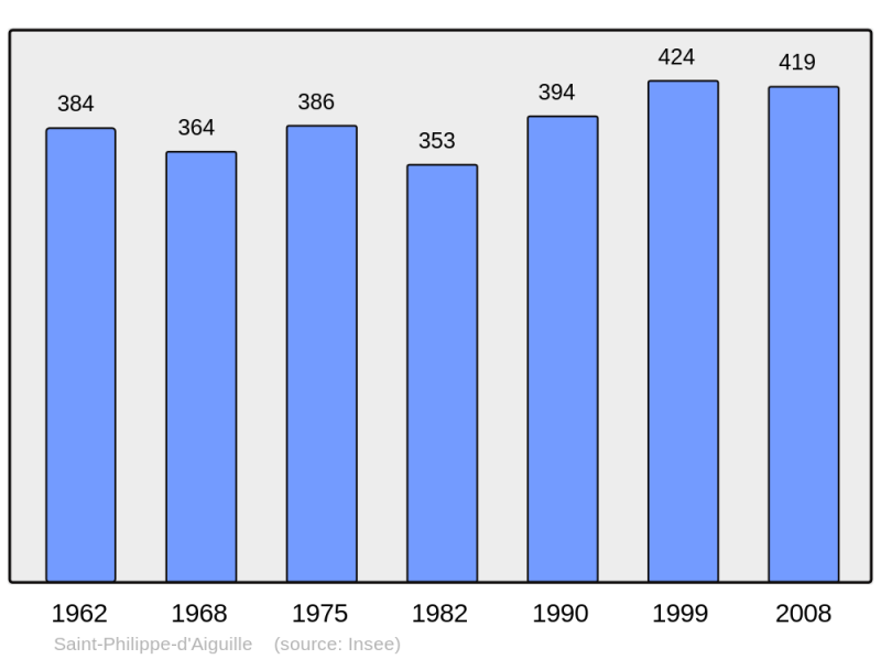 Soubor:Population - Municipality code 33461.png