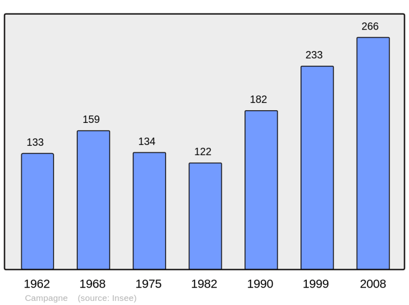 Soubor:Population - Municipality code 34048.png