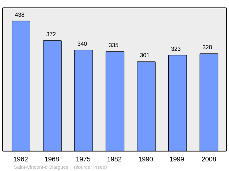 Soubor:Population - Municipality code 34291.png