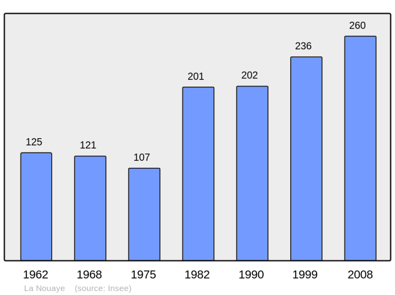 Soubor:Population - Municipality code 35203.png