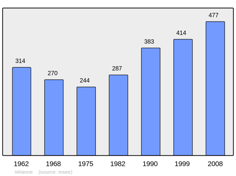 Soubor:Population - Municipality code 38531.png