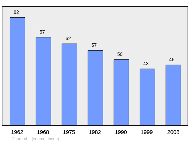 Soubor:Population - Municipality code 39111.png