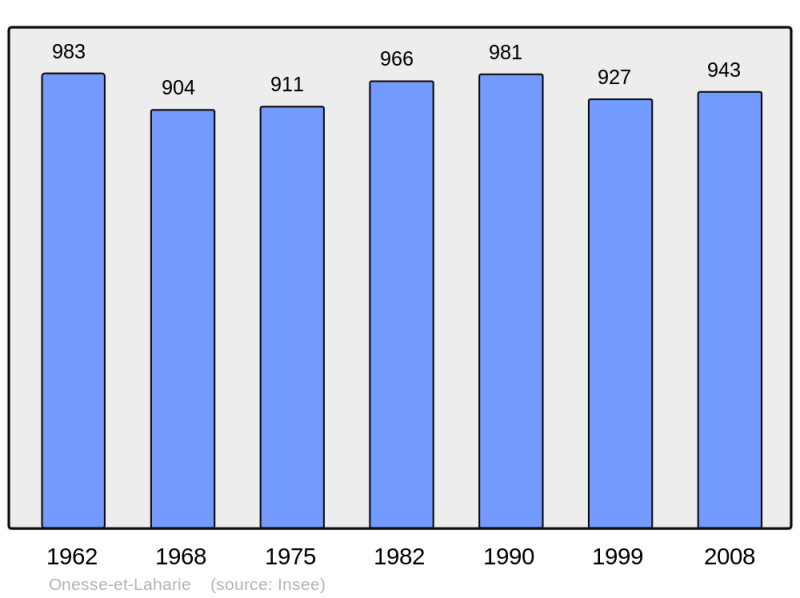 Soubor:Population - Municipality code 40210.png
