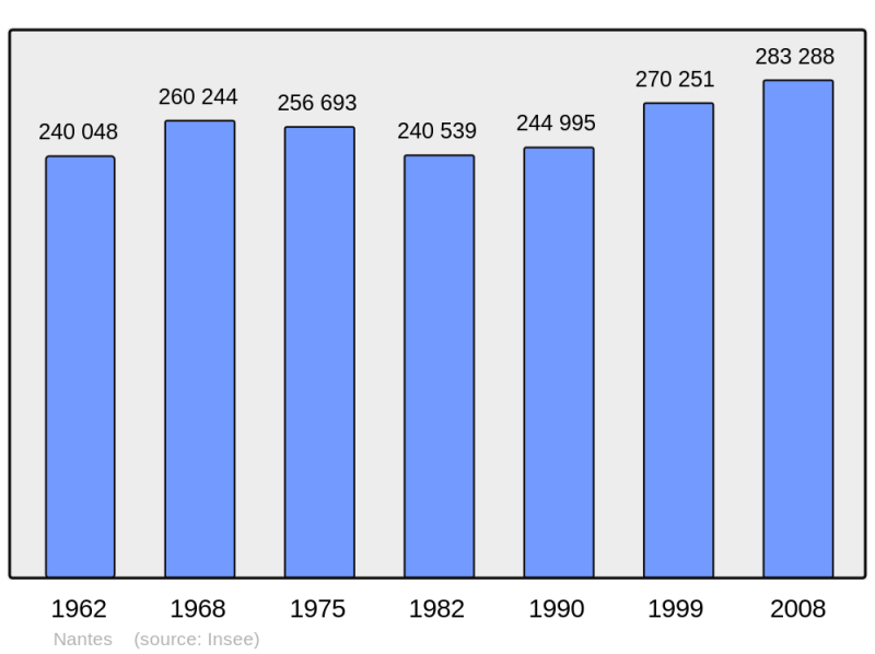 Soubor:Population - Municipality code 44109.png