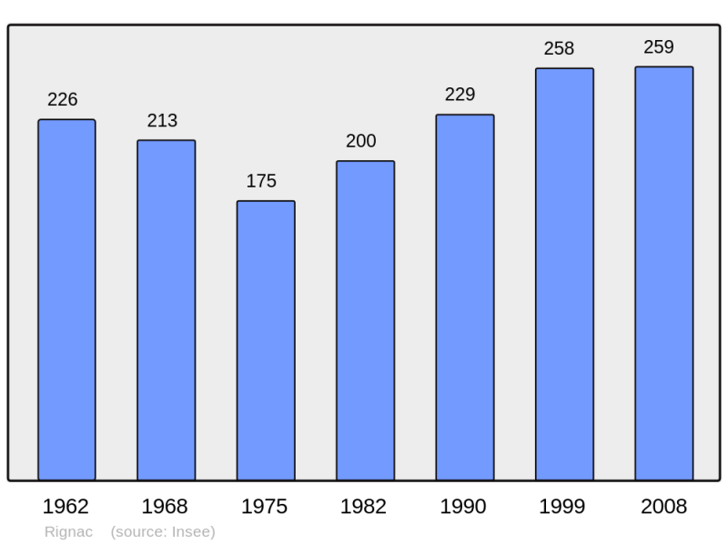 Soubor:Population - Municipality code 46238.png
