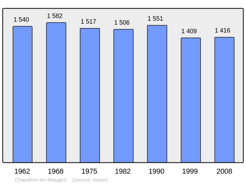 Soubor:Population - Municipality code 49083.png