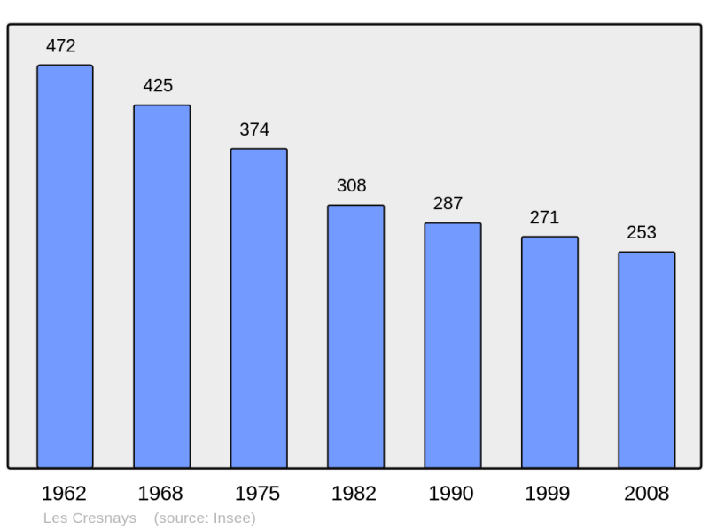 Soubor:Population - Municipality code 50152.png