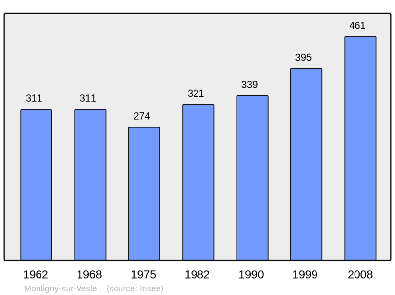 Soubor:Population - Municipality code 51379.png