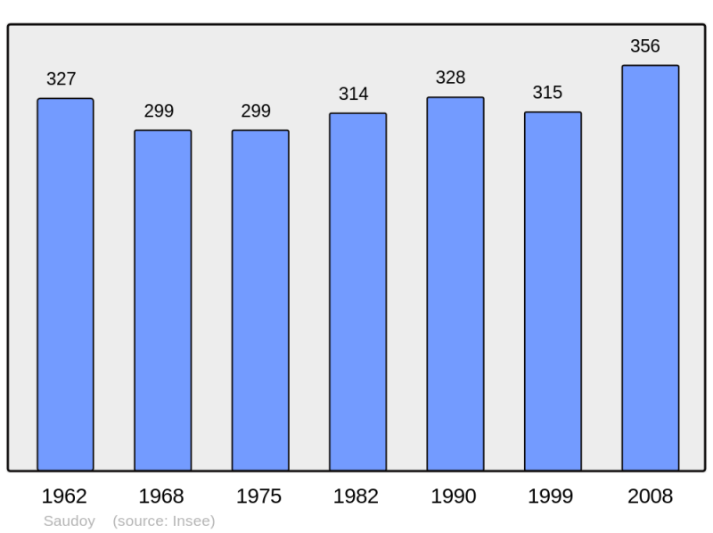 Soubor:Population - Municipality code 51526.png