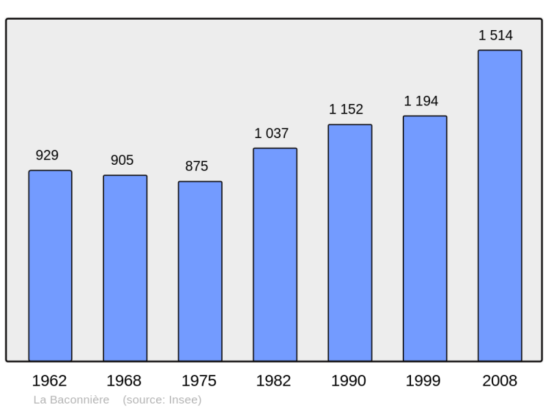 Soubor:Population - Municipality code 53015.png