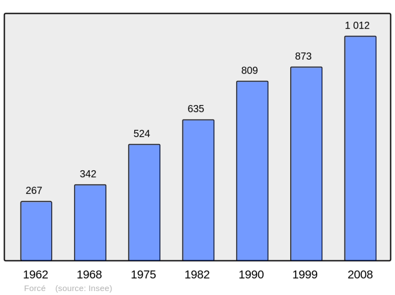 Soubor:Population - Municipality code 53099.png