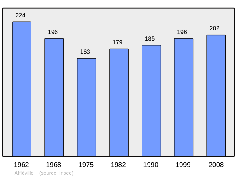 Soubor:Population - Municipality code 54004.png