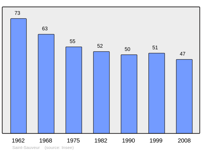 Soubor:Population - Municipality code 54488.png