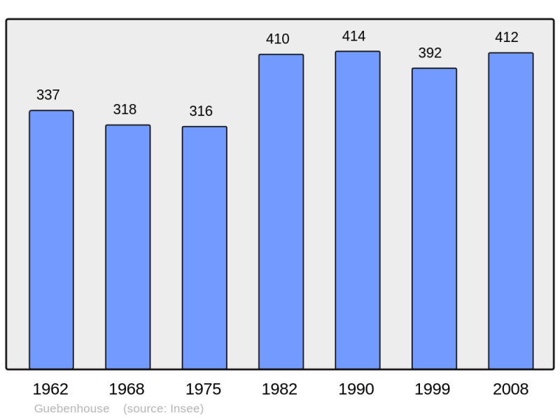 Soubor:Population - Municipality code 57264.png
