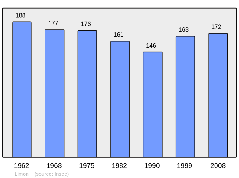 Soubor:Population - Municipality code 58143.png