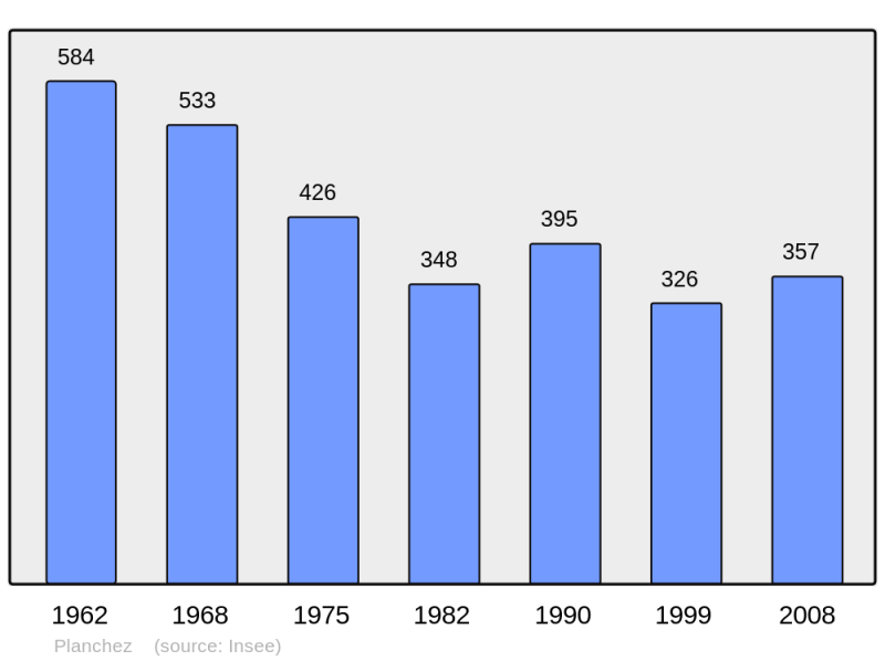 Soubor:Population - Municipality code 58210.png