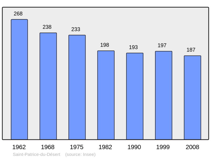 Soubor:Population - Municipality code 61442.png