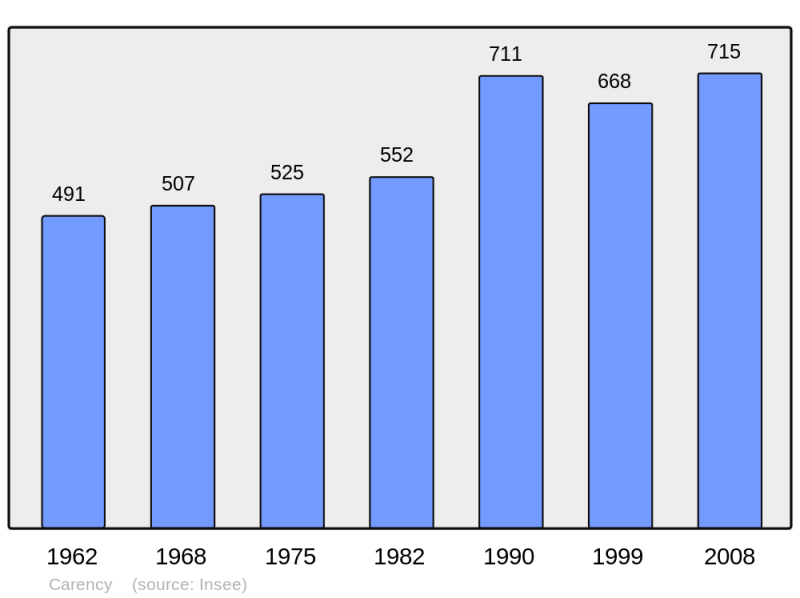 Soubor:Population - Municipality code 62213.png
