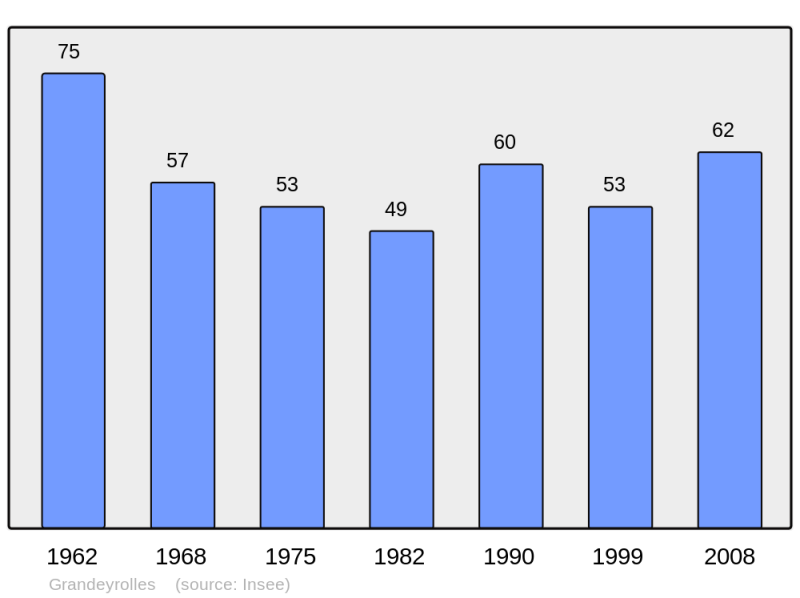 Soubor:Population - Municipality code 63172.png