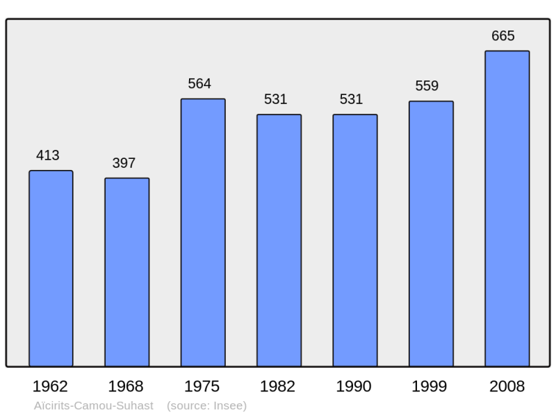 Soubor:Population - Municipality code 64010.png