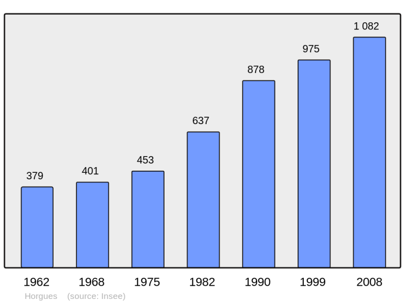Soubor:Population - Municipality code 65223.png